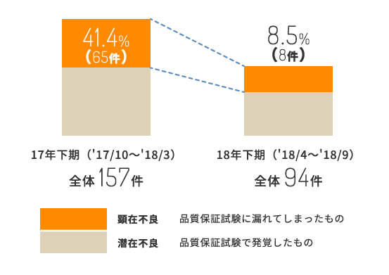 精度を高めるダブルチェック体制